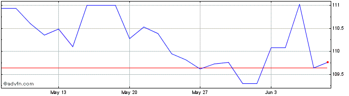 1 Month Eib Tf 4% Ot37 Eur  Price Chart