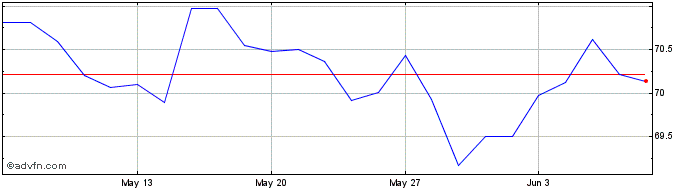 1 Month Btp Tf 0,95% Mz37 Eur  Price Chart