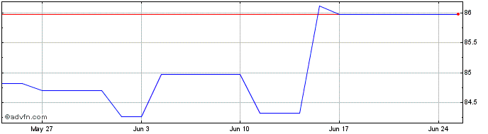 1 Month Bund Tf 0% Fb31 Eur  Price Chart