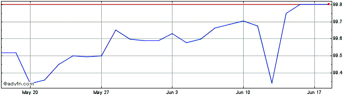 1 Month Eib Tf 4,25% Gn24 Mxn  Price Chart
