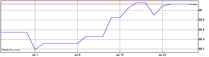 1 Month Eu Sure Bond Tf 0% Gn28 ...  Price Chart