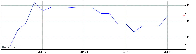 1 Month Finland Tf 0,125% Ap52 Eur  Price Chart