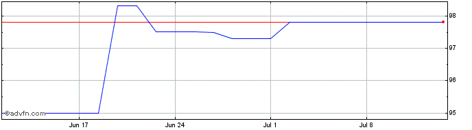 1 Month Bundei 0,1% Ap33 Eur  Price Chart