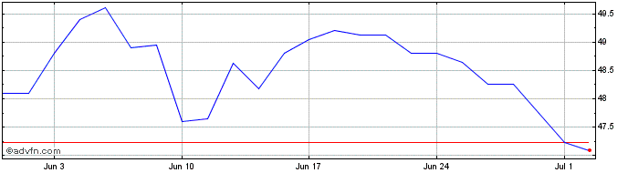 1 Month Obligaciones Tf 1,45% Ot...  Price Chart