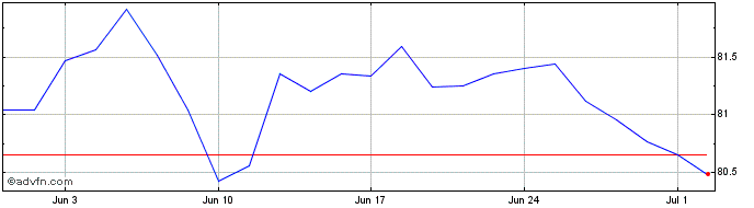 1 Month Btp Tf 0,6% Ag31 Eur  Price Chart
