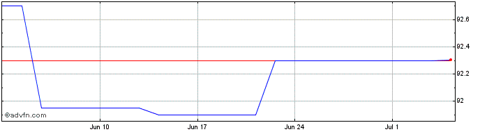 1 Month Ebrd Tf 4,25% Fb28 Idr  Price Chart