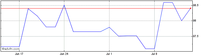 1 Month Borgosesia Tf 5,5% Mz26 ...  Price Chart