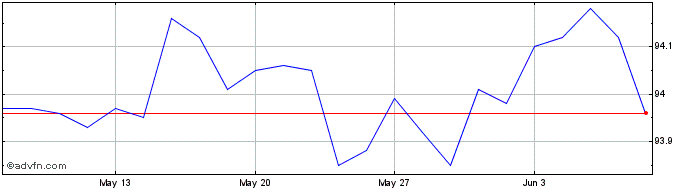 1 Month Btp Tf 0% Ap26 Eur  Price Chart