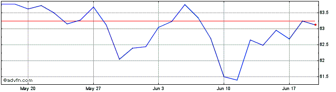 1 Month Btpgreen 1,5%Ap45eur  Price Chart