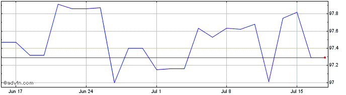 1 Month Eib Tf 3,1% Ag26 Aud  Price Chart