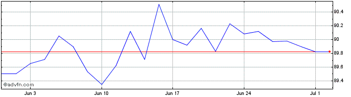 1 Month Bonos Tf 0% Ge28 Eur  Price Chart