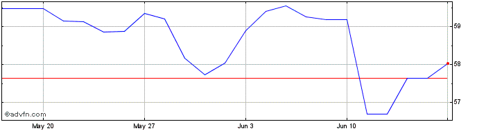 1 Month Oat Green Bond Tf 0,5% G...  Price Chart