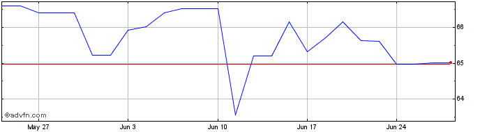 1 Month Ggb Tf 1,875% Ge52 Eur  Price Chart