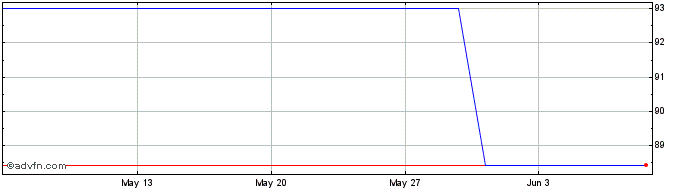 1 Month Intsanpaolo Tf 2,25% Mz2...  Price Chart