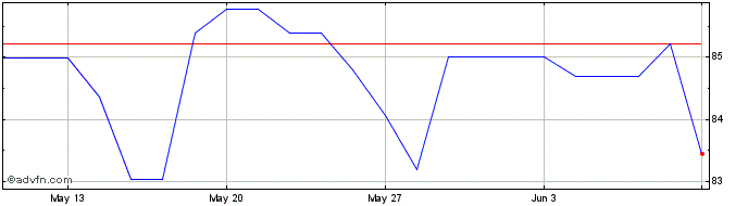 1 Month Intsanpaolo Tf 2,7% Mz31...  Price Chart