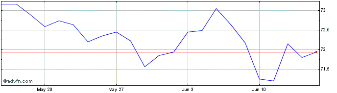 1 Month Btp Futura Ap37 Eur  Price Chart