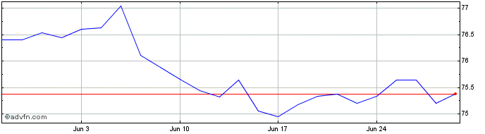1 Month Romania Tf 2% Ap33 Eur  Price Chart