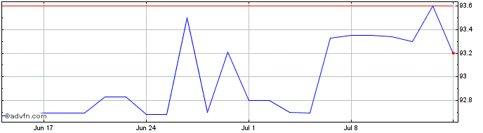 1 Month Eib Tf 0,375% Mz26 Usd  Price Chart