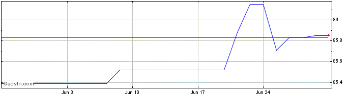 1 Month Eib Tf 0,05% Ge30 Eur  Price Chart