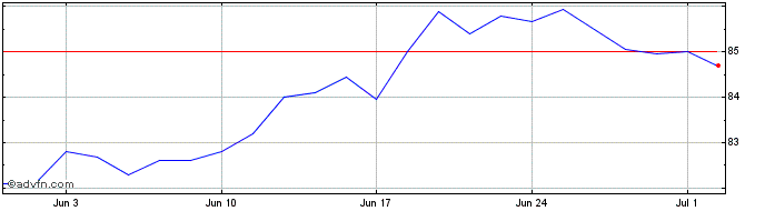 1 Month Eib Tf 6,5% St32 Zar  Price Chart