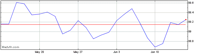 1 Month Btp Tf 0,5% Lg28 Eur  Price Chart