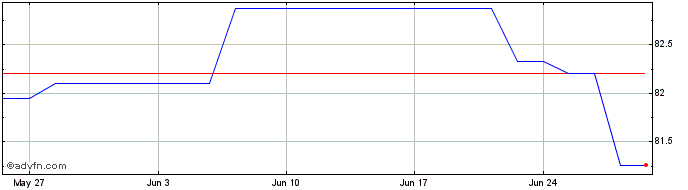 1 Month Slovenia Tf 0% Fb31 Eur  Price Chart