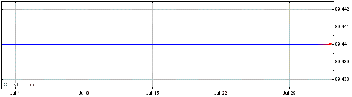1 Month Kfw Green Bond Tf 5,8% G...  Price Chart