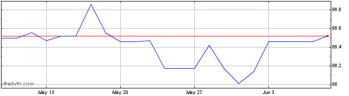 1 Month Eu Sure Bond Tf 0% Lg29 ...  Price Chart