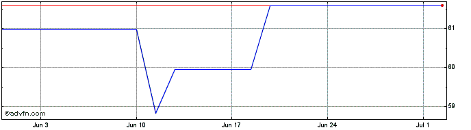 1 Month Eu Sure Bond Tf 0,75% Ge...  Price Chart