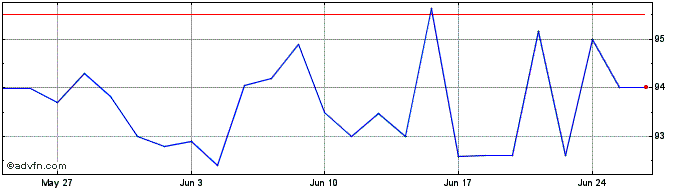 1 Month Eib Tf 4,75% Ot25 Brl  Price Chart