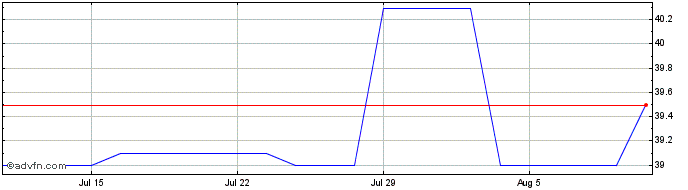 1 Month Ifc Zc Fb29 Try  Price Chart