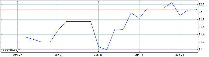 1 Month Eu Next Gen Tf 0% Lg31 Eur  Price Chart