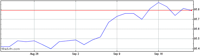 1 Month Eu Next Gen Tf 0% Lg26 Eur  Price Chart