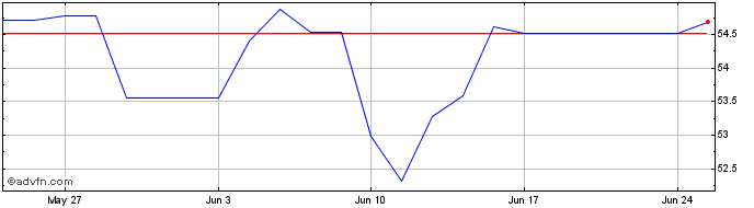 1 Month Eu Next Gen Tf 0,7% Lg51...  Price Chart