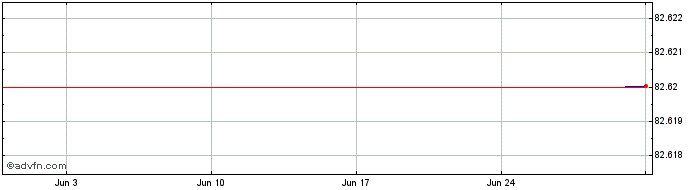 1 Month Esm Tf 0,01% Ot31 Eur  Price Chart