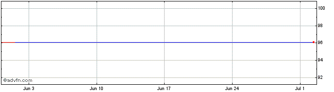 1 Month Aiib Tf 5% Fb26 Inr  Price Chart
