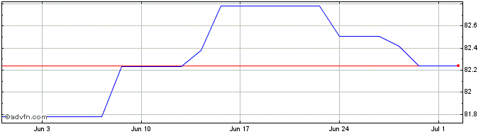 1 Month Eu Next Gen Tf 0% Ap31 Eur  Price Chart