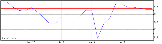 1 Month Eu Next Gen Tf 0,45% Lg4...  Price Chart