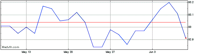 1 Month Btp Tf 0% Ag26 Eur  Price Chart