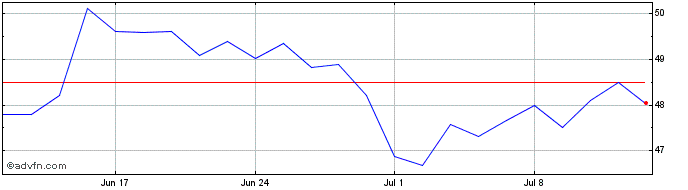 1 Month Bund Tf 0% Ag52 Eur  Price Chart