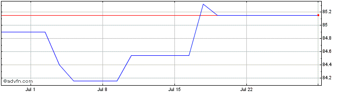 1 Month Bund Green Bond Tf 0% Ag...  Price Chart