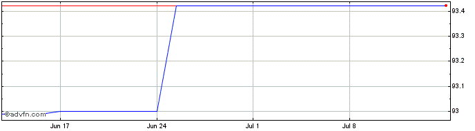1 Month Kfw Green Bond Tf 4,4% L...  Price Chart