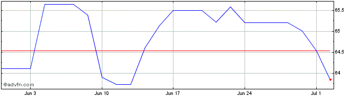 1 Month Obligaciones Green Bond ...  Price Chart