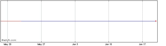 1 Month Efi Sdg Linked Tf 0% Mg2...  Price Chart