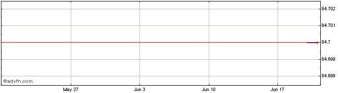 1 Month Efi Sdg Linked Tf 0,375%...  Price Chart