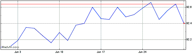 1 Month Bonos Tf 0% Ge27 Eur  Price Chart
