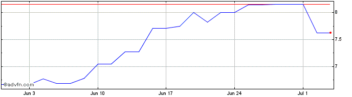 1 Month Afdb Zc Ge50 Zar  Price Chart