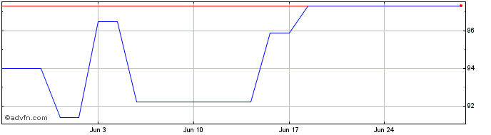 1 Month Ifc Tf 4,25% Lg25 Brl  Price Chart