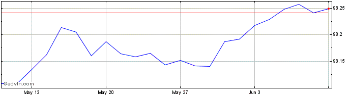 1 Month Btp Tf 0% Dc24 Eur  Price Chart