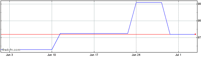 1 Month Ifc Tf 7,25% Nv26 Zar  Price Chart